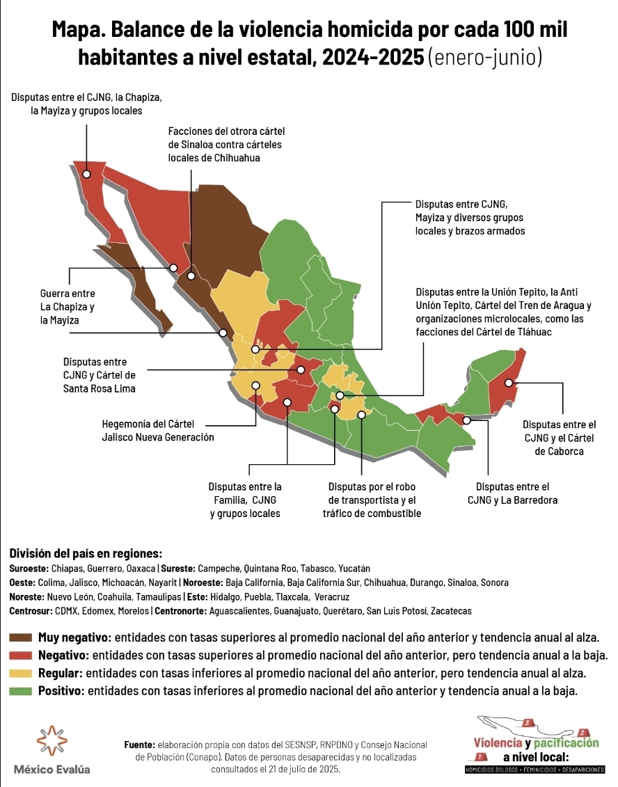 Mantiene Zacatecas balance negativo en violencia homicida: México Evalúa 