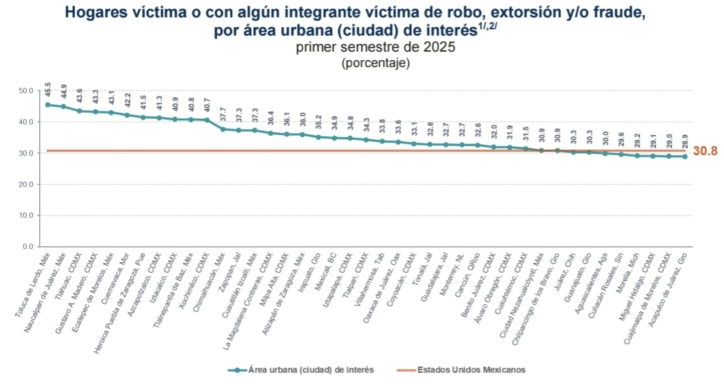 Zacatecas y Fresnillo salen de las 5 ciudades con mayor percepción de inseguridad