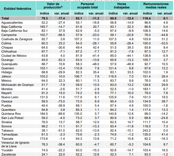 Aumenta el valor de producción de las empresas constructoras en el estado