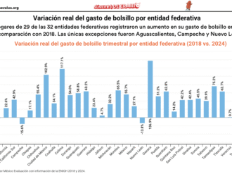 Aumenta en 75% el gasto en salud en los hogares zacatecanos