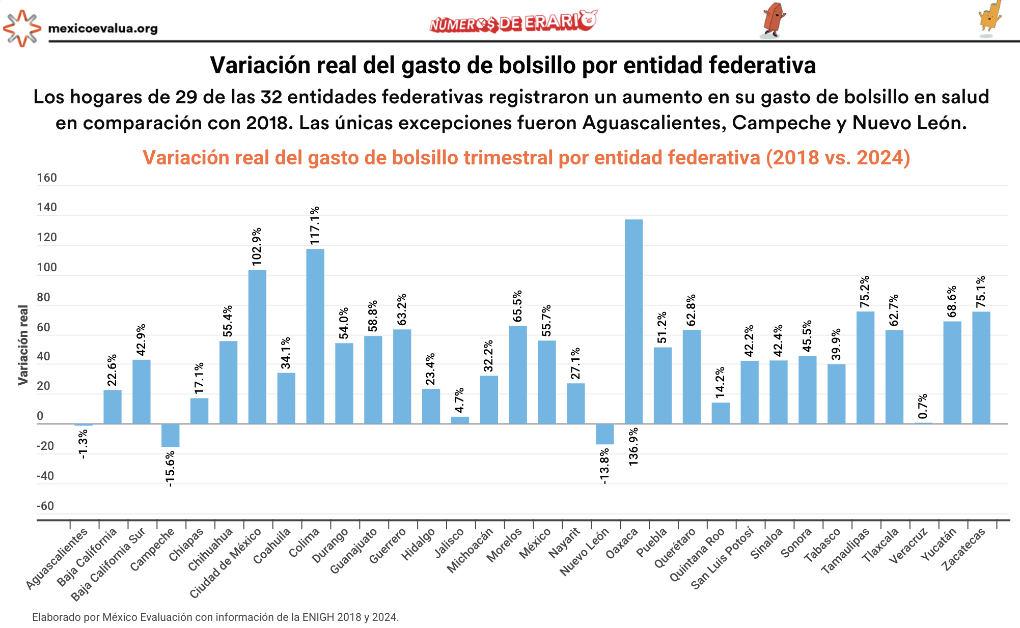 Aumenta en 75% el gasto en salud en los hogares zacatecanos