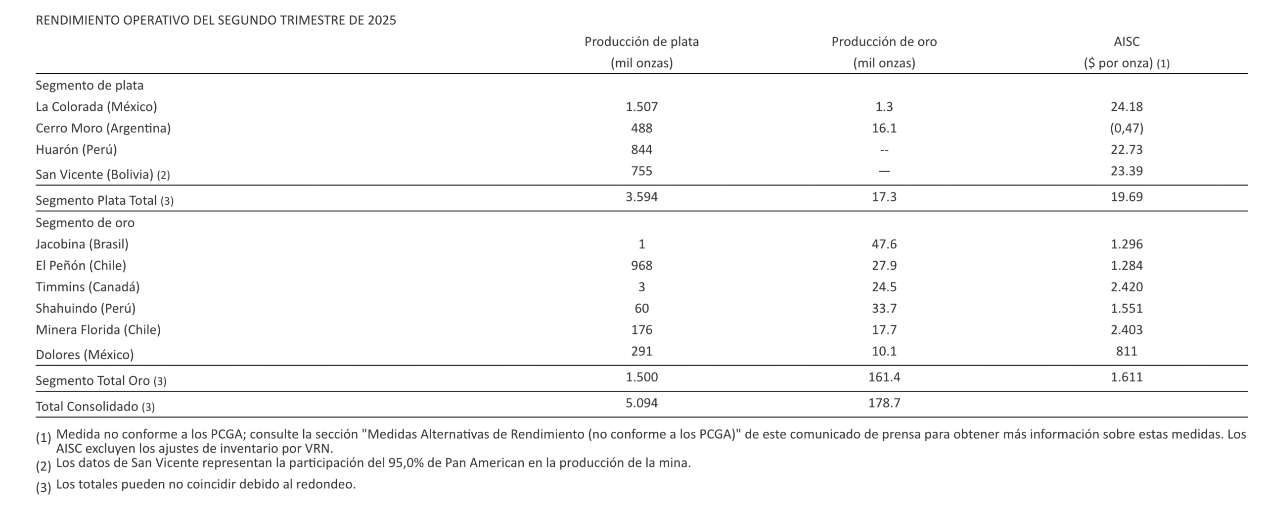 Juanicipio y La Colorada, principales activos de Pan American Silver