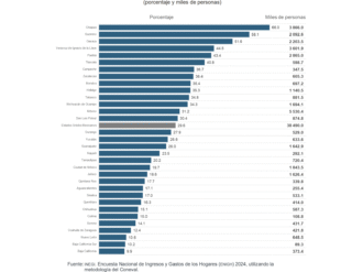 Zacatecas, octavo en pobreza multidimensional