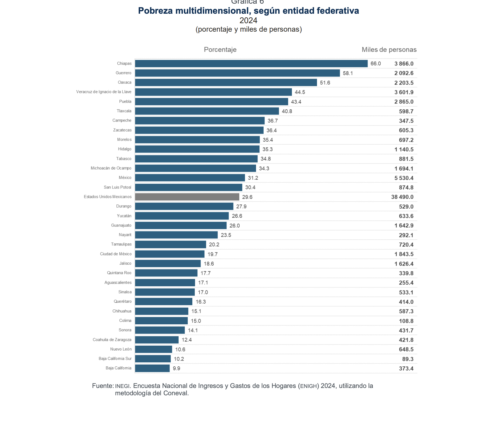 Zacatecas, octavo en pobreza multidimensional