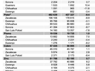 Disminuye la producción de plata en Zacatecas