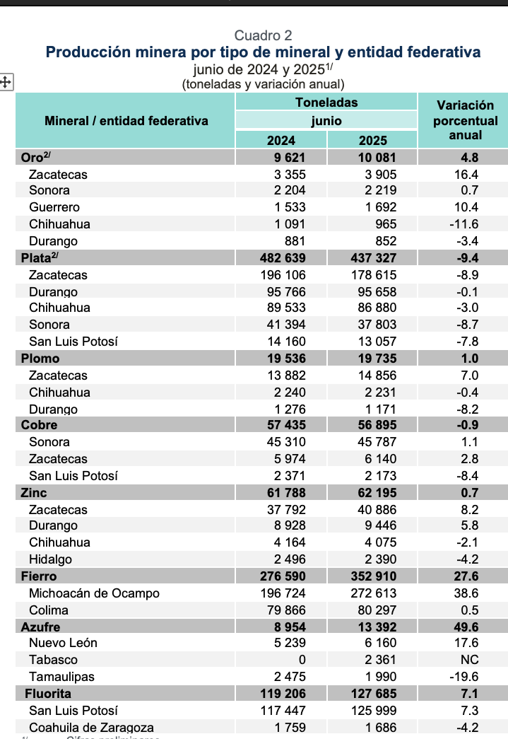 Disminuye la producción de plata en Zacatecas