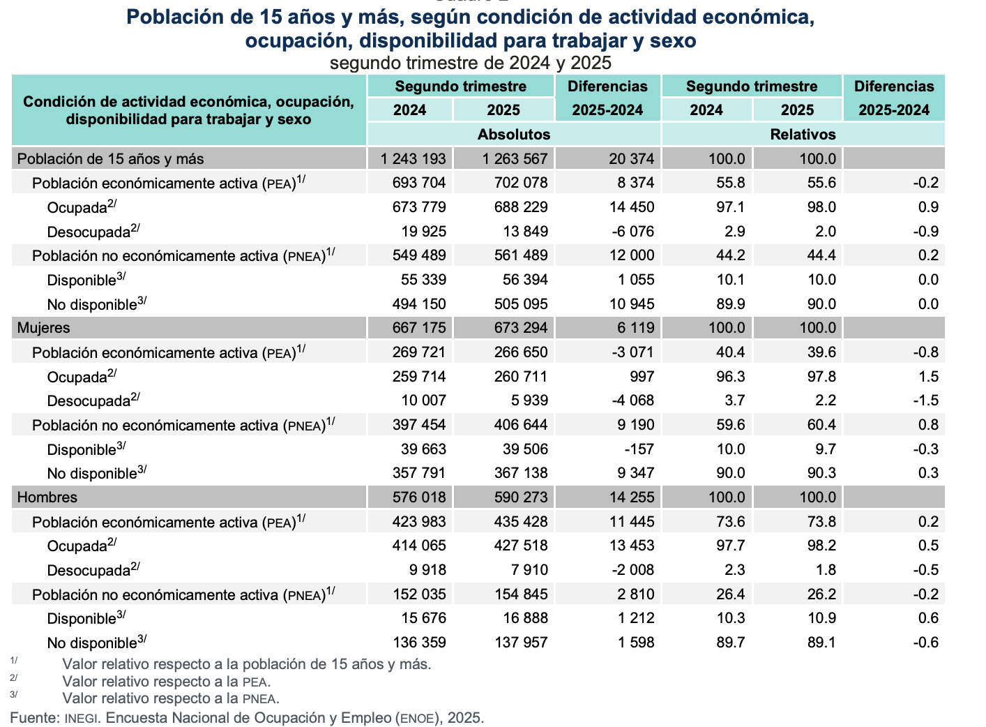 Uno de cada 2 que trabajan lo hacen en la informalidad 
