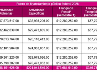 Quiere el INE darle casi 3 mil mdp a Morena 