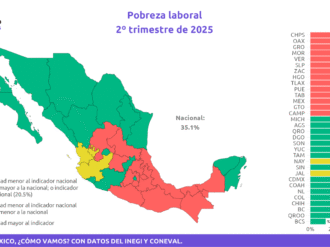 Siete de cada 10 zacatecanos no generan ingresos para comer