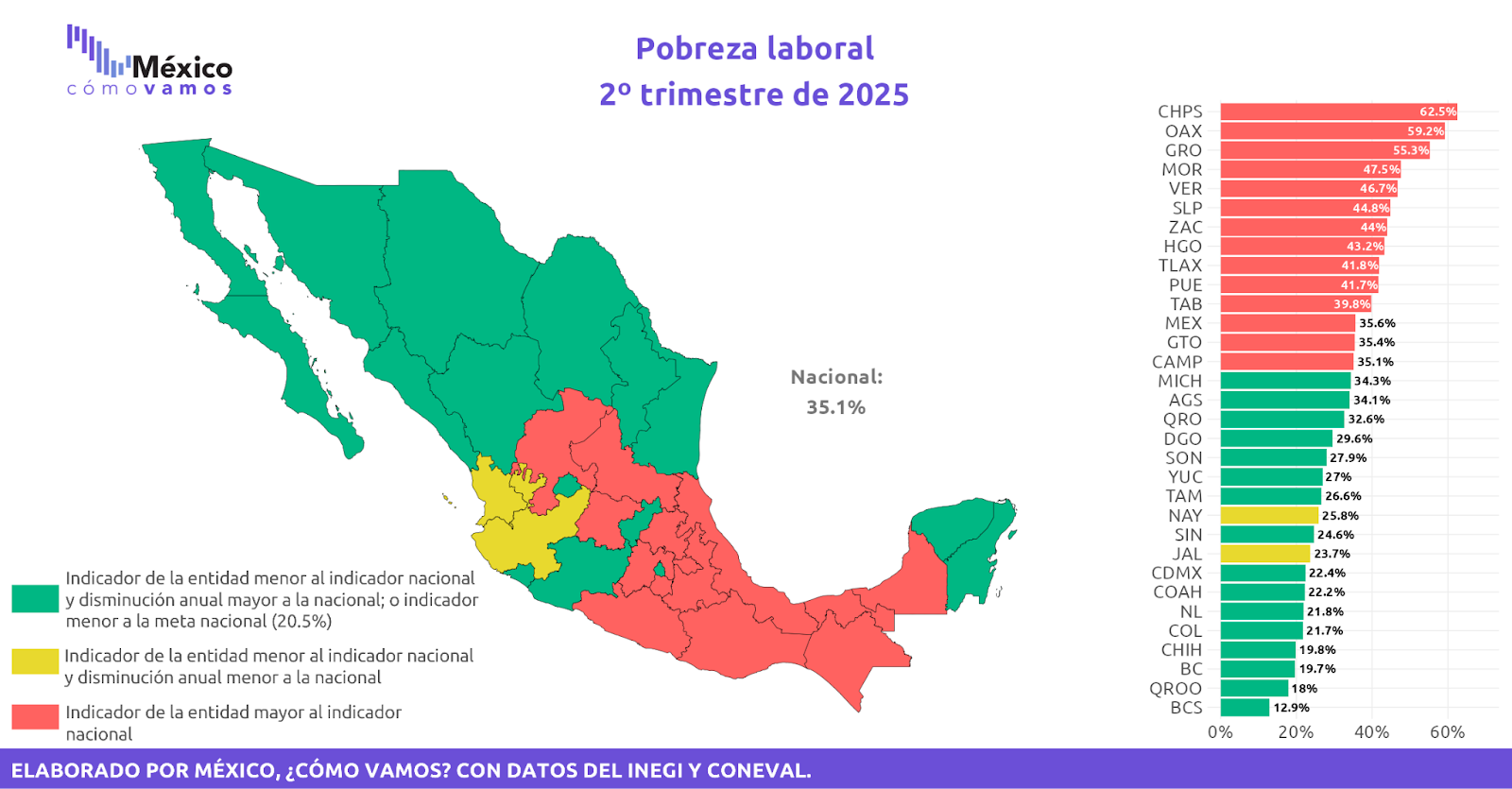 Siete de cada 10 zacatecanos no generan ingresos para comer