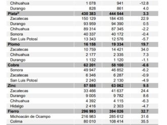 Zacatecas, líder en la producción de metales preciosos