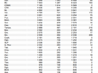 Sin identificar, uno de cada 5 cuerpos en Zacatecas