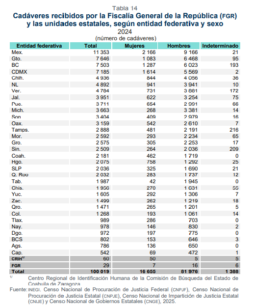 Sin identificar, uno de cada 5 cuerpos en Zacatecas 