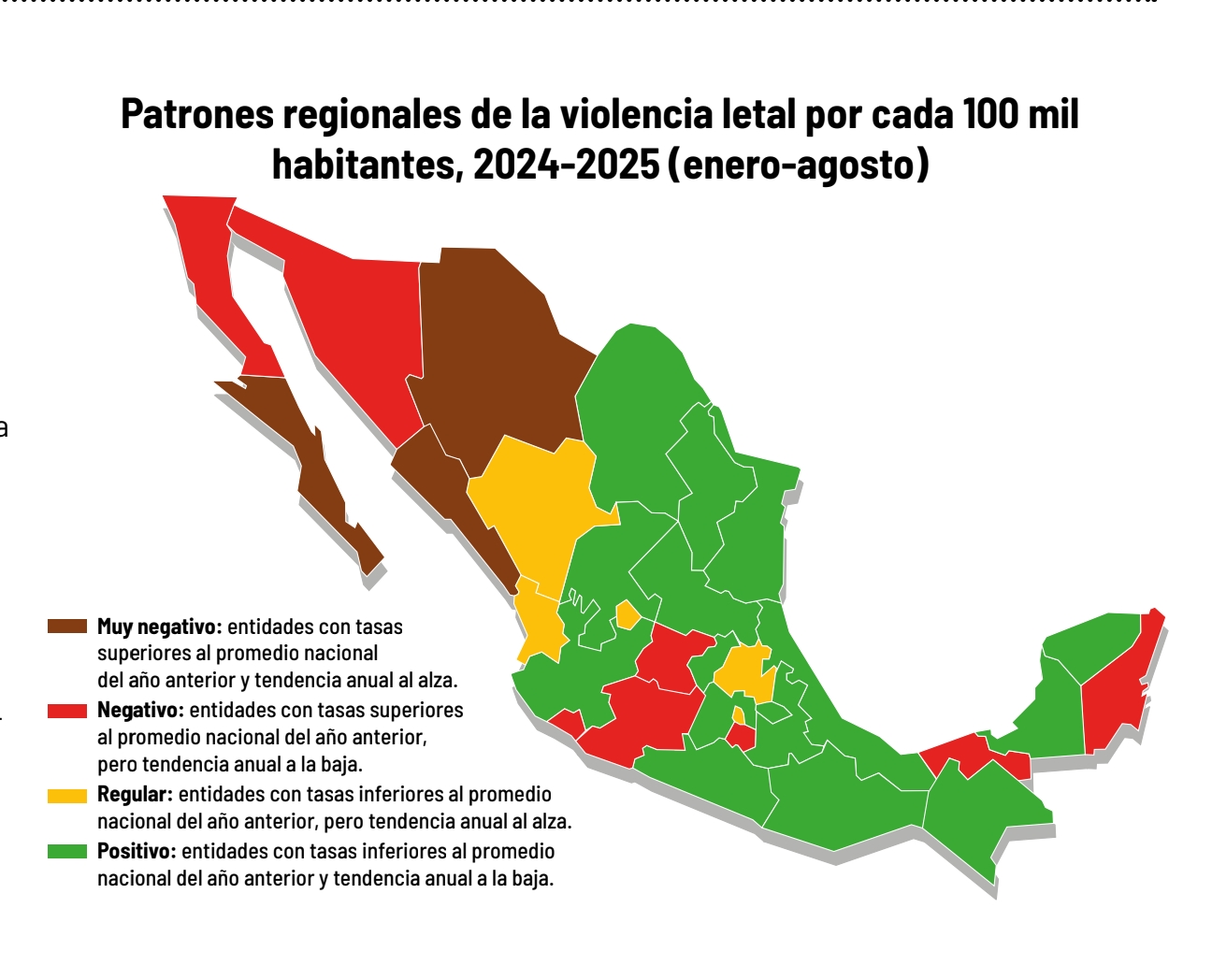 Bajan los homicidios, pero siguen la extorsión, desapariciones y narcomenudeo