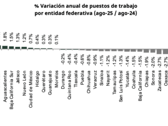 Zacatecas sigue con la pérdida de empleos