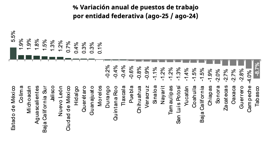 Zacatecas sigue con la pérdida de empleos