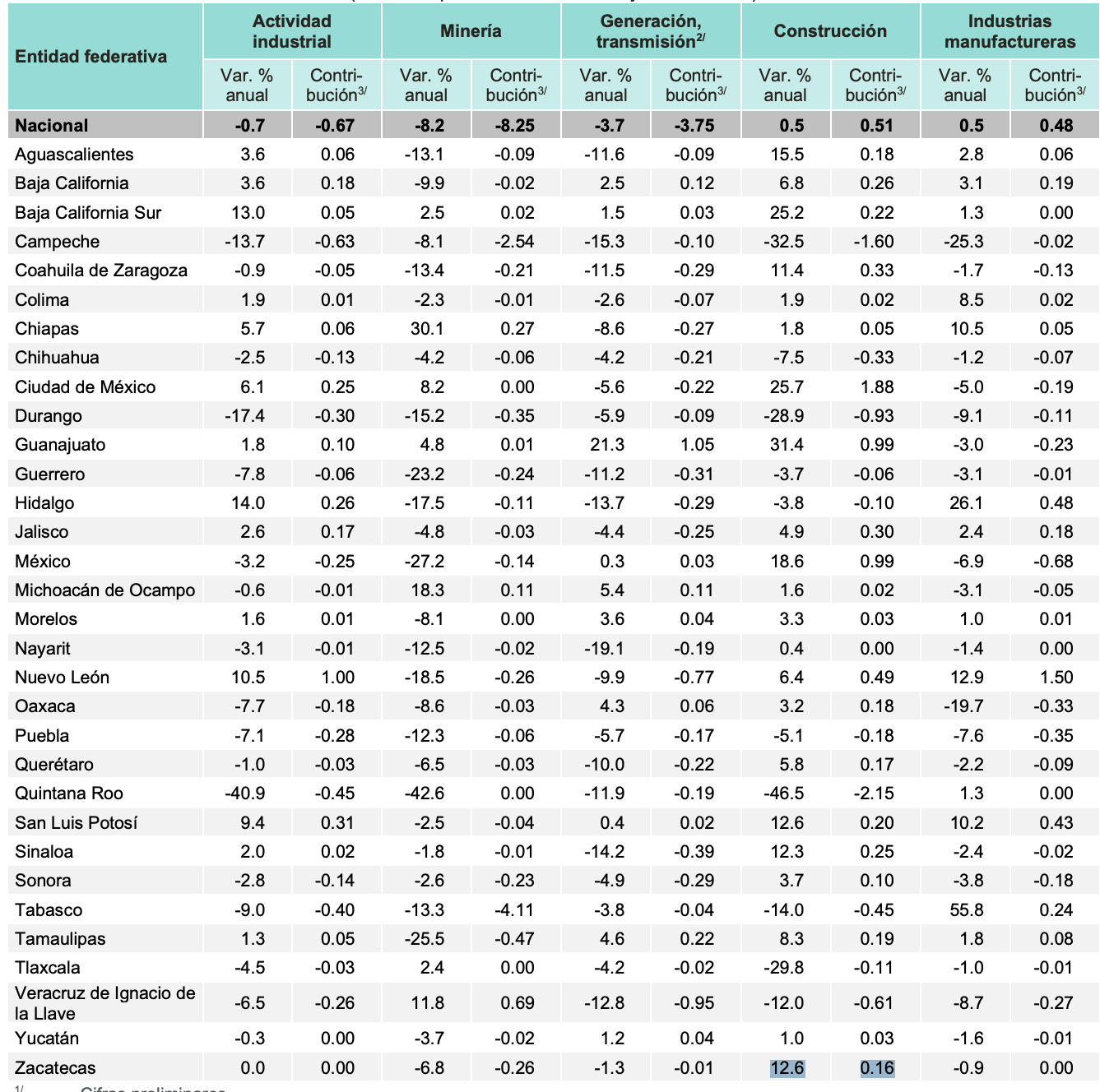 Aumenta la construcción en Zacatecas