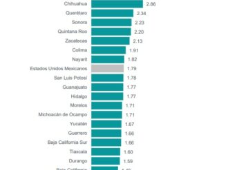 Por cada 100 matrimonios hay 39 divorcios en Zacatecas