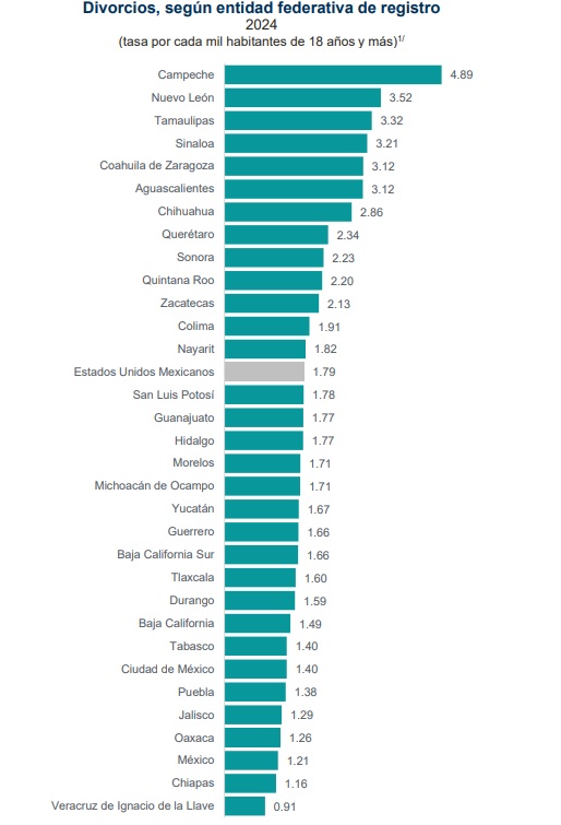 Por cada 100 matrimonios hay 39 divorcios en Zacatecas