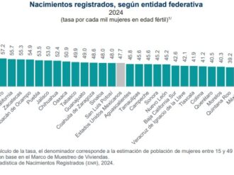 En el 2024 registran a sus hijas más de mil madres de entre 10 y 17 años