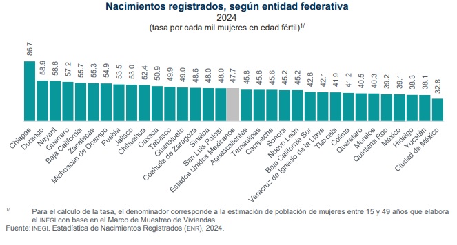 En el 2024 registran a sus hijas más de mil madres de entre 10 y 17 años 
