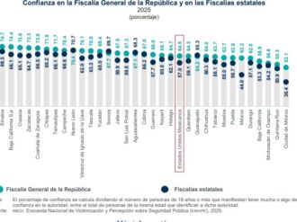 Zacatecas, cuarto en confianza hacia su Fiscalía: INEGI