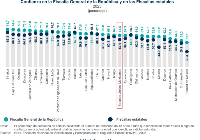 Zacatecas, cuarto en confianza hacia su Fiscalía: INEGI 