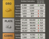 Zacatecas brilla: aumenta producción de oro y plata pese a caída nacional