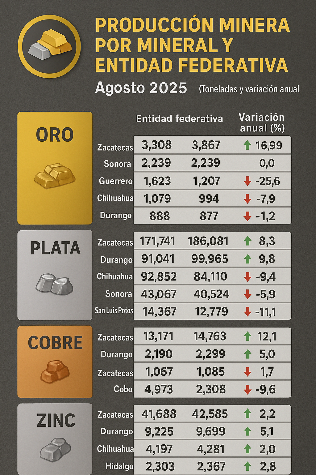 Zacatecas brilla: aumenta producción de oro y plata pese a caída nacional 