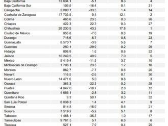 Crecen 37.1% las exportaciones en Zacatecas