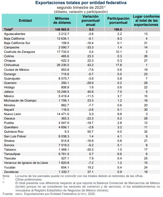 Crecen 37.1% las exportaciones en Zacatecas 