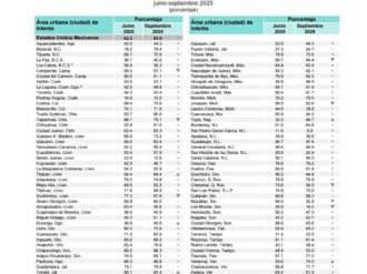 Baja percepción de inseguridad en Fresnillo y Zacatecas, según la ENSU 2025