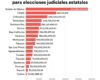 Zacatecas pagó $67 millones por elegir al 33% de sus jueces y magistrados