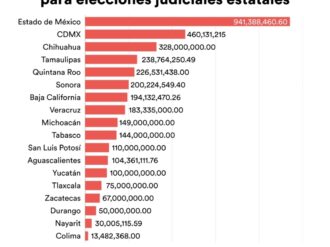 Zacatecas pagó $67 millones por elegir al 33% de sus jueces y magistrados