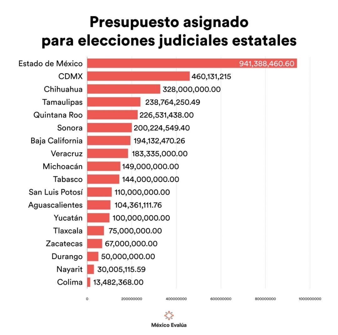 Zacatecas pagó $67 millones por elegir al 33% de sus jueces y magistrados
