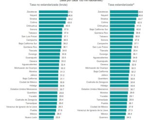Las enfermedades crónicas y violencia arrebatan la vida de los zacatecanos 