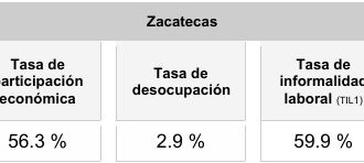 Domina la informalidad el mercado laboral de Zacatecas