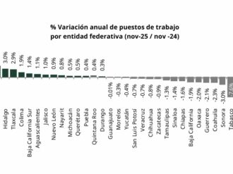Zacatecas, entre los Estados con mayor caída de empleo formal 