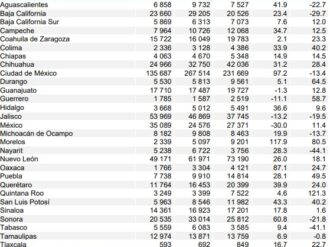 Se desploma la construcción en Zacatecas; cae 6.4 por ciento