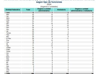 Zacatecas, sexto con mayor cantidad de visitaduría y unidades administrativas 