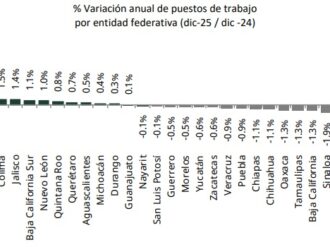 Zacatecas, con retroceso en empleo formal al cierre de 2025