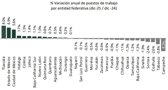 Zacatecas, con retroceso en empleo formal al cierre de 2025