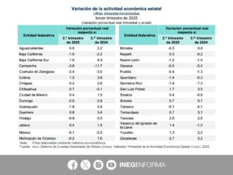 Crece Zacatecas 2.7% en el tercer trimestre de 2025