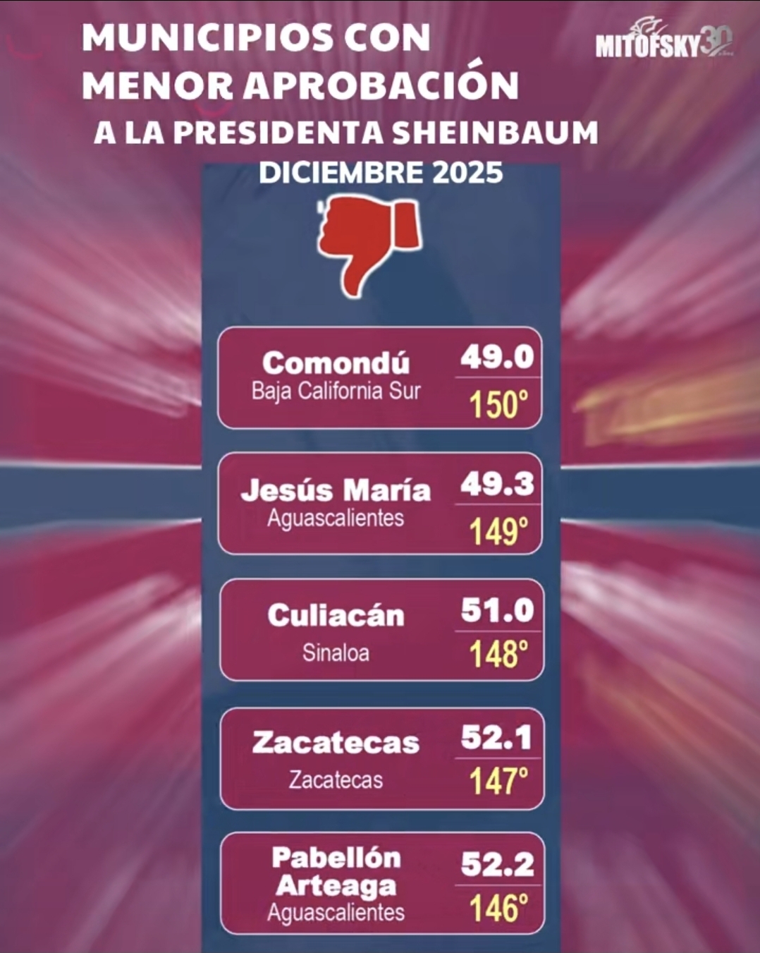 Se mantiene desaprobación a Sheinbaum en Zacatecas Capital