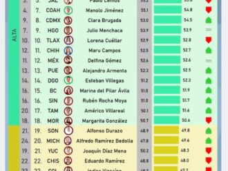 Sigue David Monreal en el sótano de la aprobación ciudadana