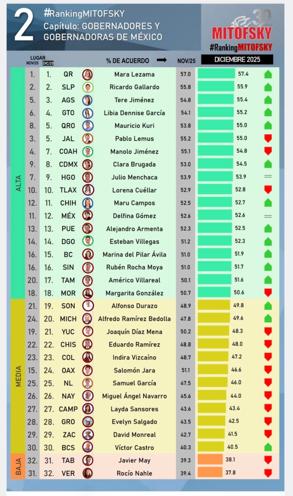 Sigue David Monreal en el sótano de la aprobación ciudadana