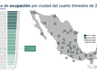 Cae desempleo en Zacatecas al 2.7%