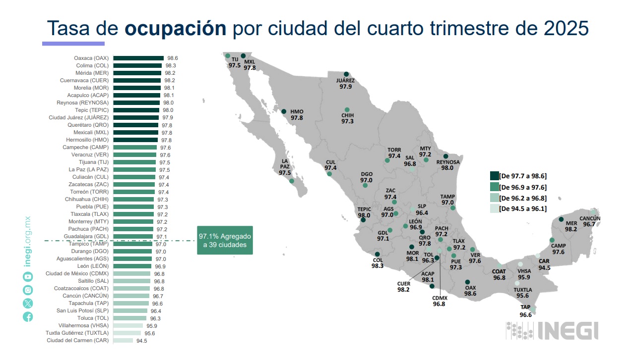 Cae desempleo en Zacatecas al 2.7%