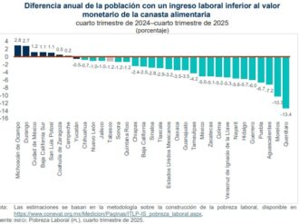Disminuye pobreza laboral en Zacatecas 