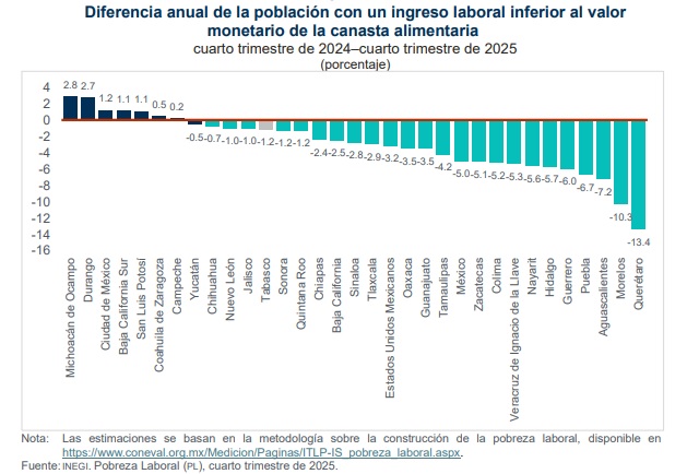 Disminuye pobreza laboral en Zacatecas 